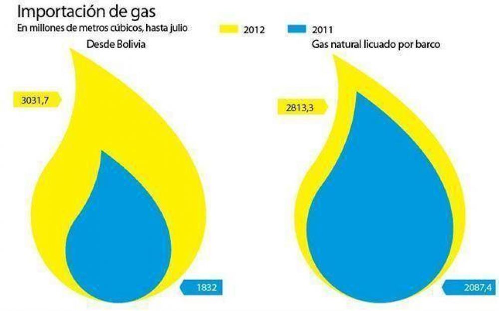 Pese a expropiar YPF, el pa�s gast� m�s para importar gas