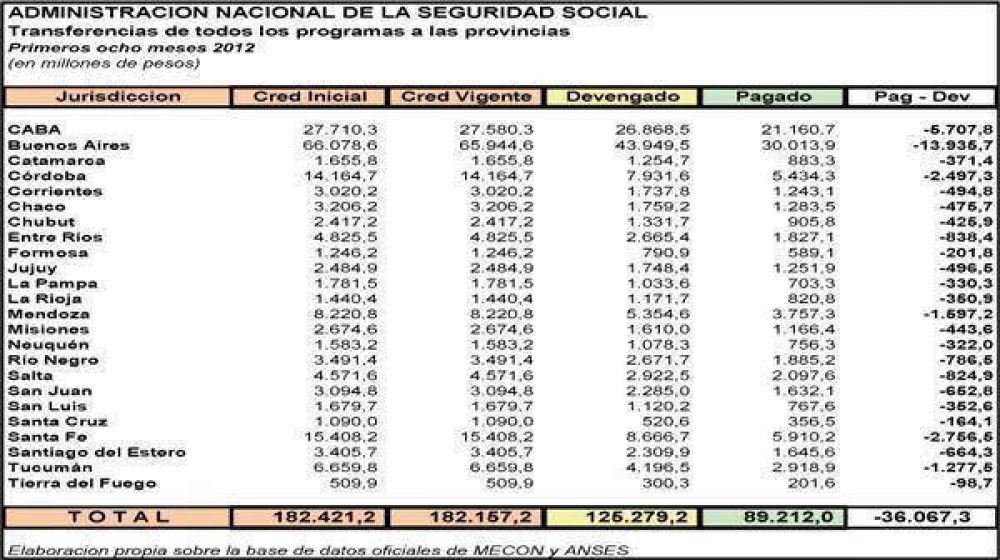 Hasta agosto la ANSES no le gir� a Formosa m�s de $ 200 millones