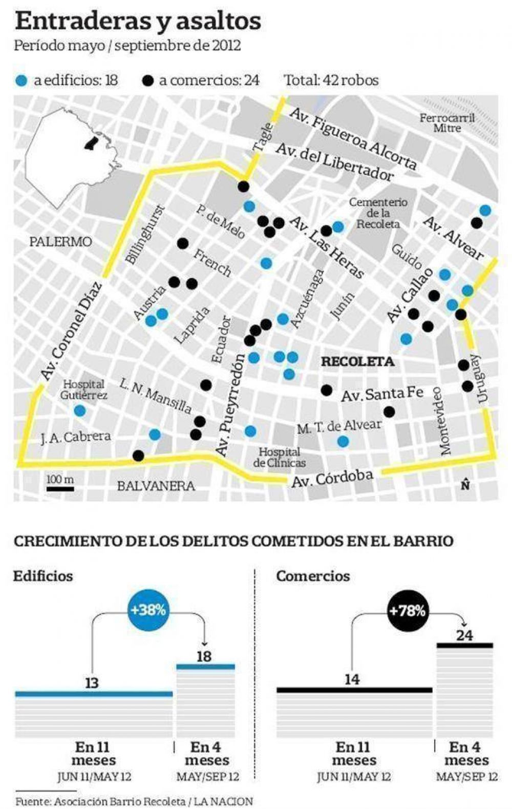 Recoleta: desde mayo hubo ms "entraderas" que en todo un ao