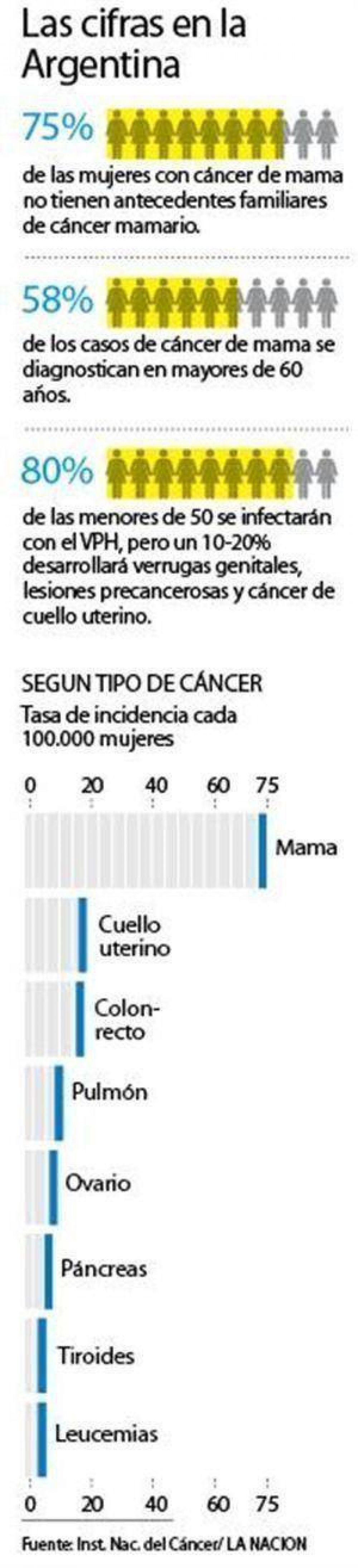 Cada 30 minutos, a 18 mujeres se les diagnostica un c�ncer