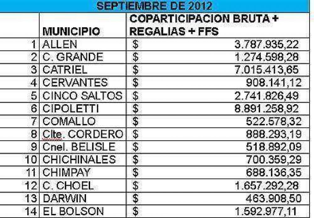En septiembre, Provincia transferir� mas de 81 millones de pesos a los municipios