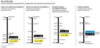 La Argentina retrocede en los rankings de econom�a globales