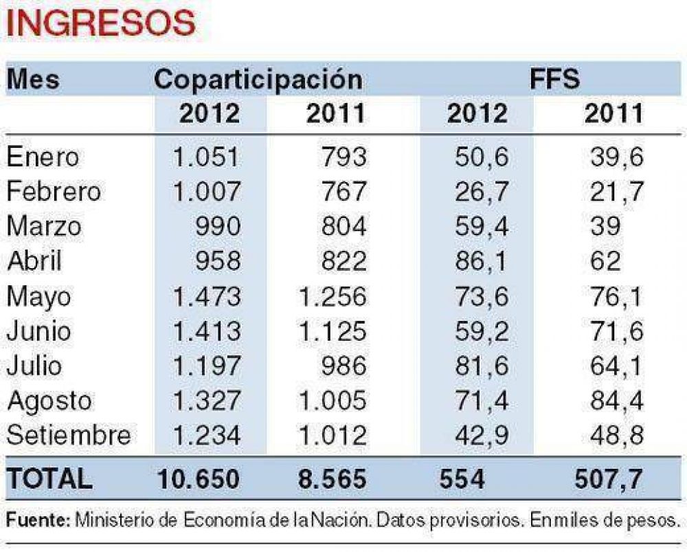 Naci�n gir� $ 1.234 M en setiembre