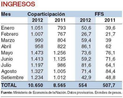 Naci�n gir� $ 1.234 M en setiembre