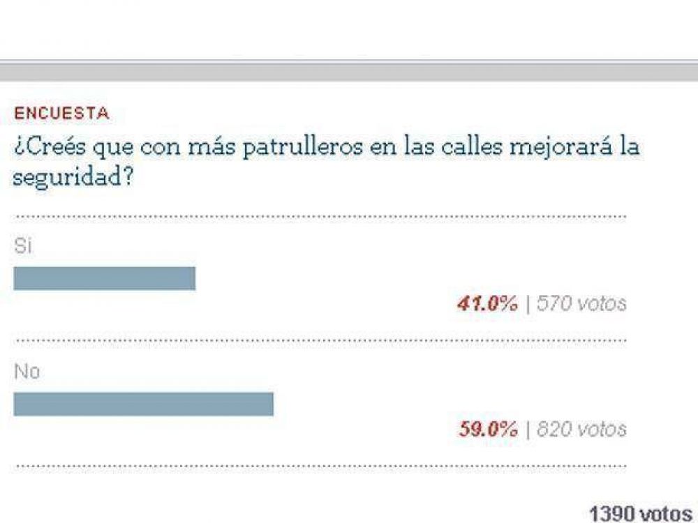 Encuesta SJ8: el 59% no creen que m�s patrulleros mejoren la seguridad