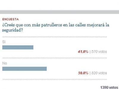Encuesta SJ8: el 59% no creen que m�s patrulleros mejoren la seguridad