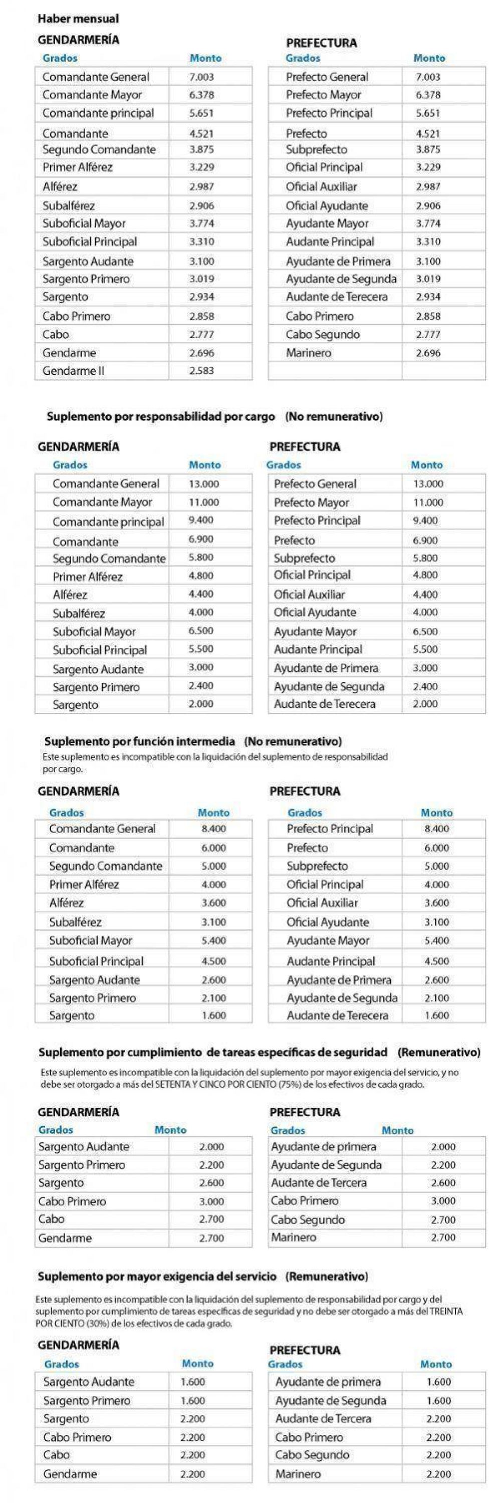 C�mo quedaron los salarios de los gendarmes y prefectos tras el decreto 