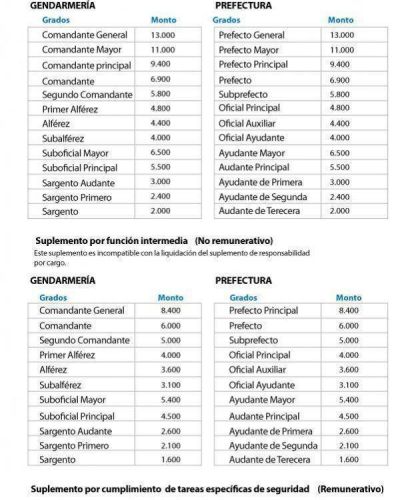 C�mo quedaron los salarios de los gendarmes y prefectos tras el decreto 