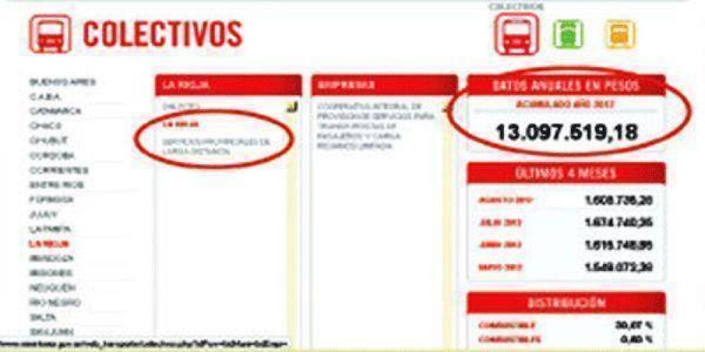 Cooperativa Riojanos recibi� $13 millones por subsidios en 2012