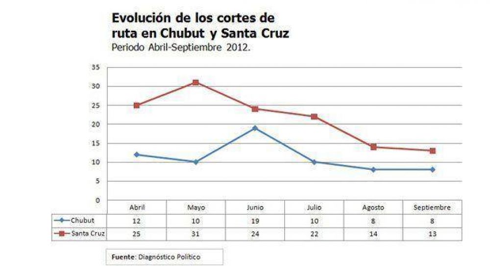 Cortes de ruta: estabilidad en Chubut y leve baja en Santa Cruz