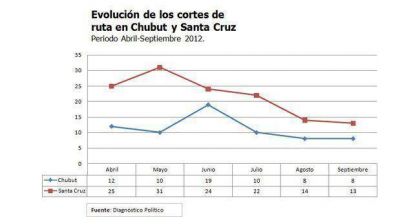 Cortes de ruta: estabilidad en Chubut y leve baja en Santa Cruz