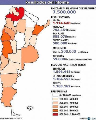 Misiones tiene cerca de 300 mil hect�reas en manos extranjeras