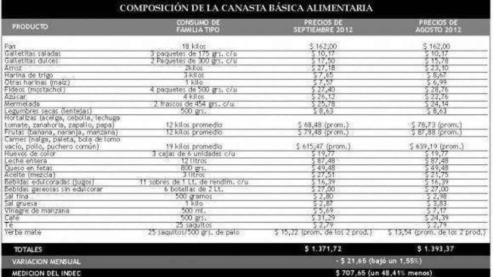  Por segundo mes consecutivo, baj� el valor de la canasta de alimentos tucumana