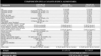  Por segundo mes consecutivo, baj� el valor de la canasta de alimentos tucumana