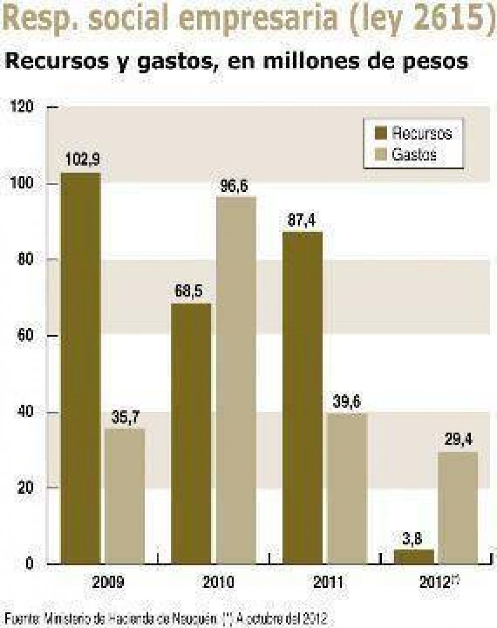 Cl�sico ciclo econ�mico: otra vez neuqu�n sin fondos