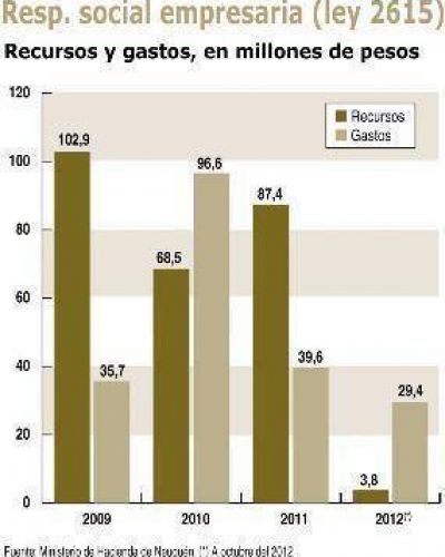 Cl�sico ciclo econ�mico: otra vez neuqu�n sin fondos