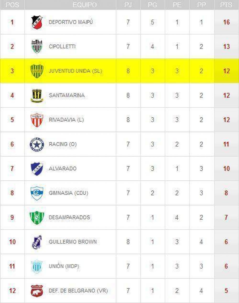 Juventud: gan�, gust� y gole� a Brown de Puerto Madryn