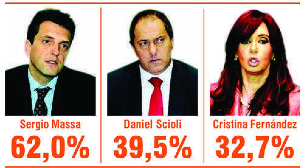 El intendente Z�ccaro sigue siendo el dirigente con mejor imagen