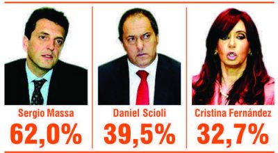 El intendente Z�ccaro sigue siendo el dirigente con mejor imagen