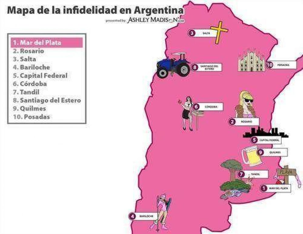 Posadas est� d�cima entre las ciudades con m�s infieles de Argentina