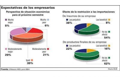 Siete de cada diez empresarios prev�n mejoras en la econom�a local durante el pr�ximo semestre