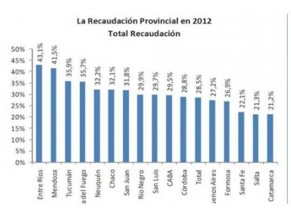 Entre R�os lidera la suba de la recaudaci�n tributaria en 2012