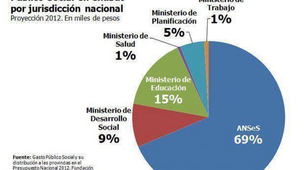 Chubut recibe $2.300 millones de la Naci�n para programas sociales