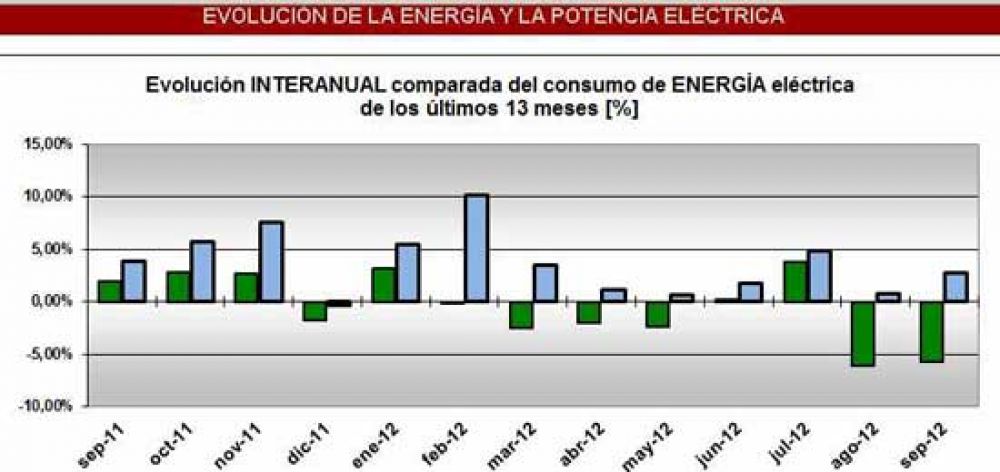 El consumo de energ�a en Olavarr�a tuvo una importante disminuci�n durante septiembre