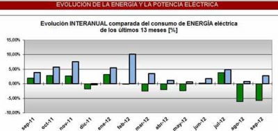 El consumo de energ�a en Olavarr�a tuvo una importante disminuci�n durante septiembre