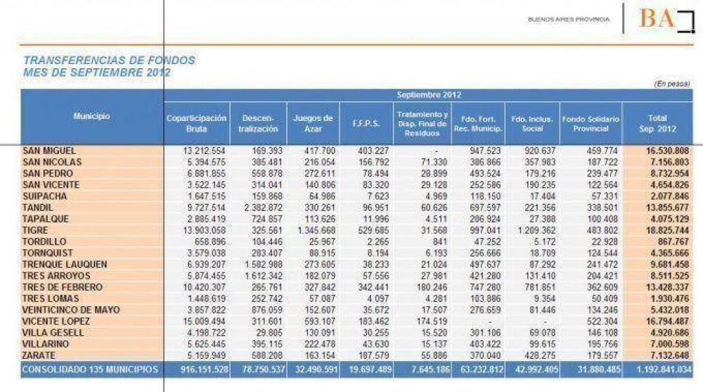 La coparticipaci�n para Z�rate sube pero no tiene peso en el presupuesto