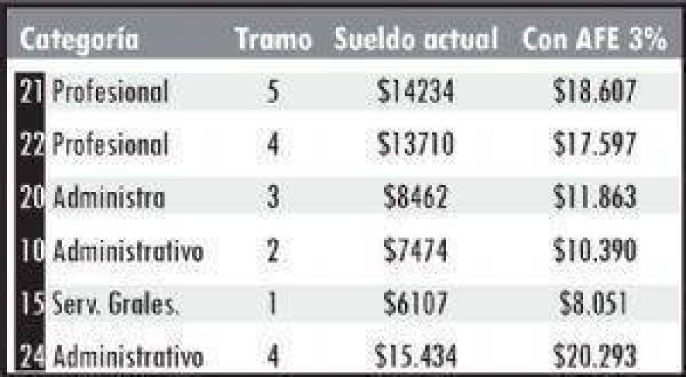 Rentas: el sueldo m�s bajo se ir�a a 8.000 pesos