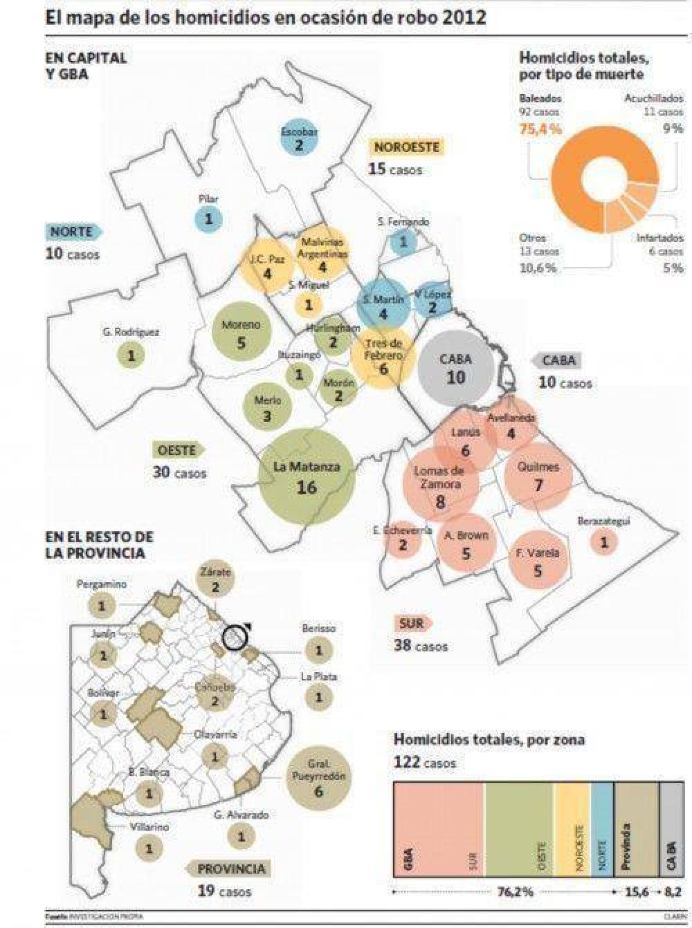 Inseguridad: Mar del Plata est� en todos los podios en la Provincia