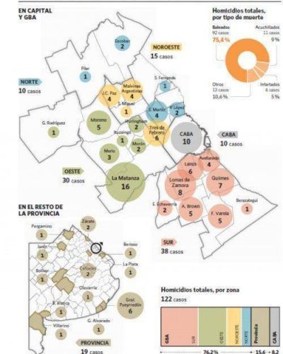 Inseguridad: Mar del Plata est� en todos los podios en la Provincia