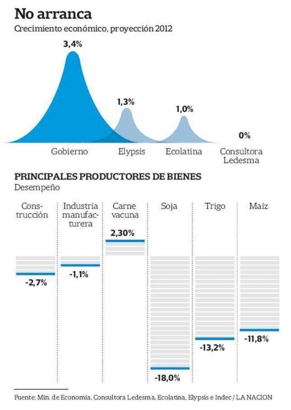 La actividad econ�mica no repunta y se aleja cada vez m�s de la meta oficial