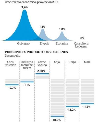 La actividad econ�mica no repunta y se aleja cada vez m�s de la meta oficial