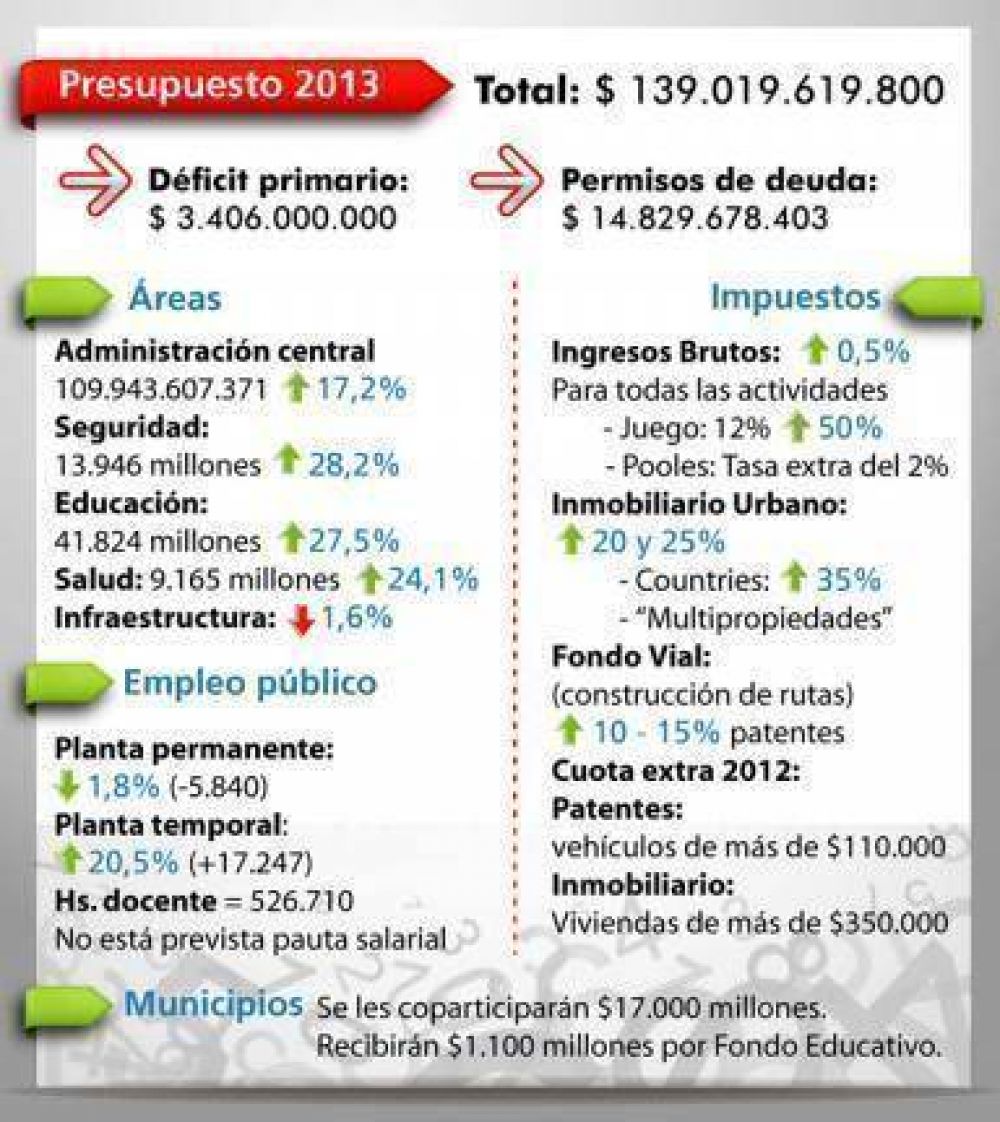 Subas de Patentes, Ingresos Brutos, Inmobiliario Rural y Urbano