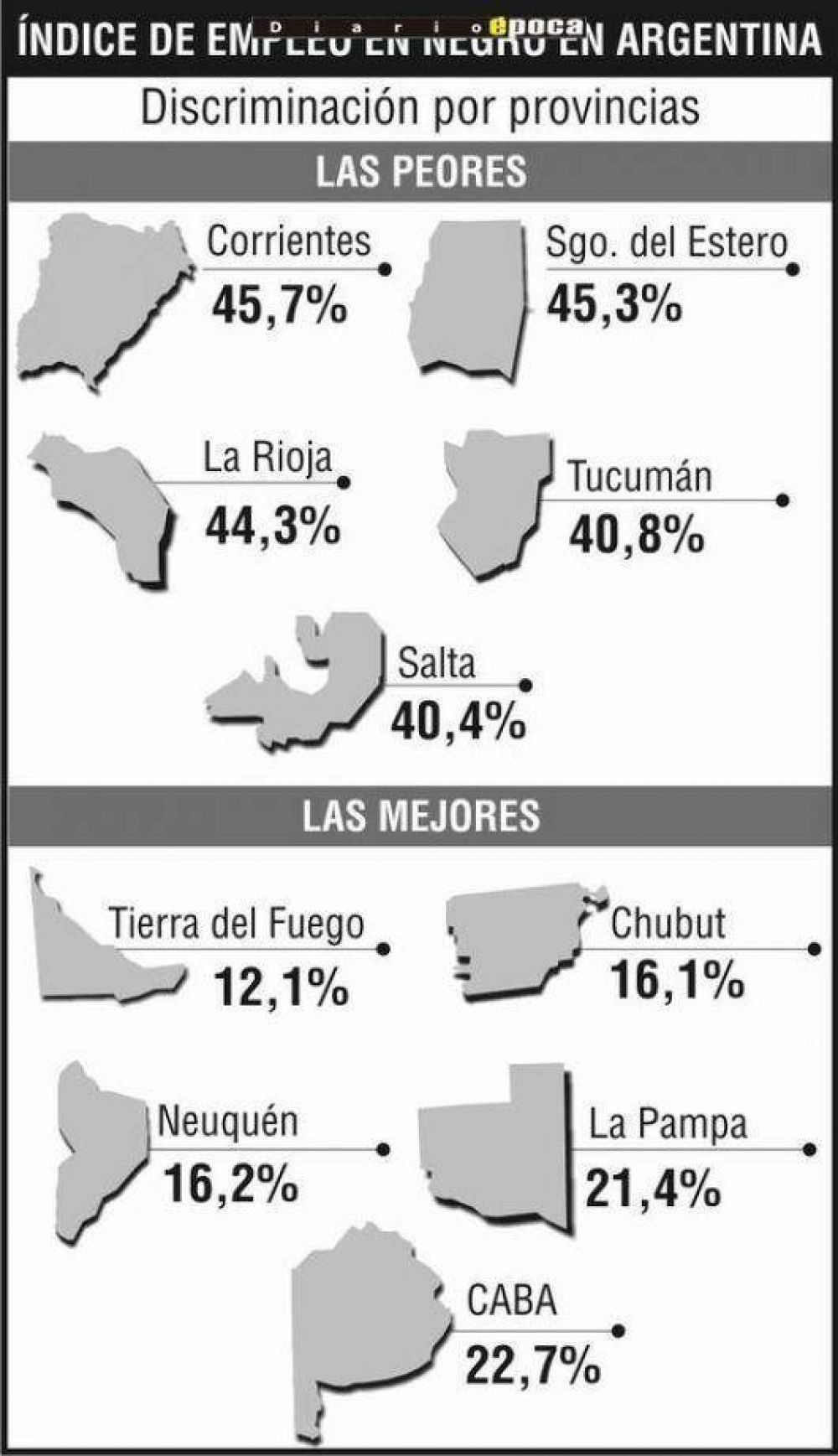 El �ndice de empleo �en negro� de Corrientes es el m�s alto del pa�s