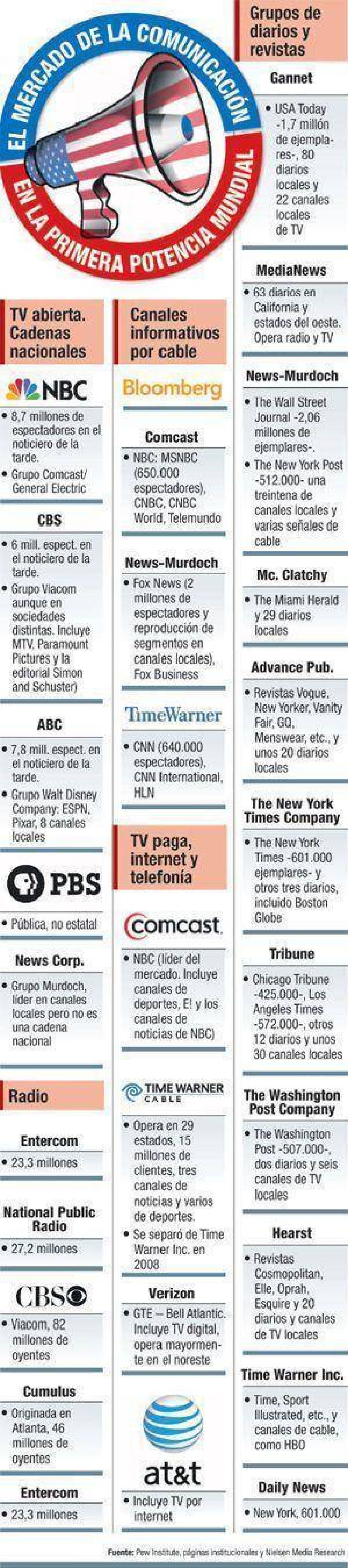Aunque sin monopolios ni avances oficiales, medios tambi�n desvelan a EE.UU.  