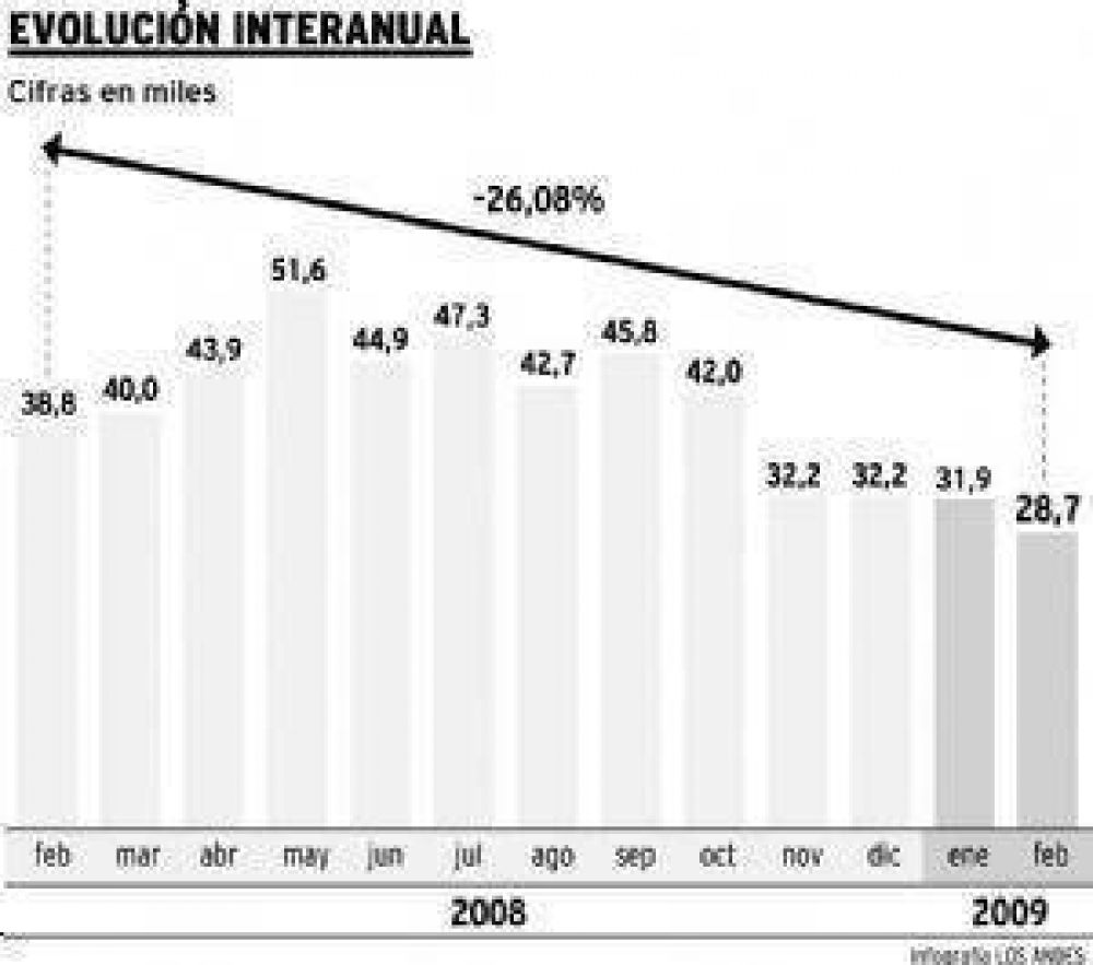 El n�mero de morosos mendocinos se increment� el 135% en un a�o