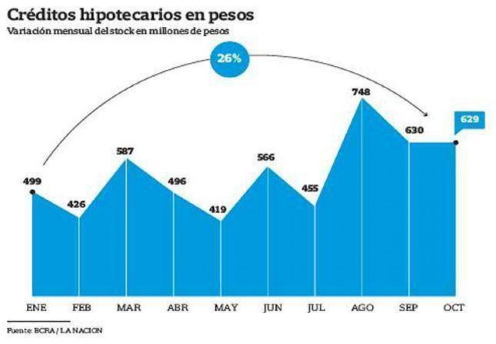 Sacan del mercado los cr�ditos hipotecarios a 20 a�os y con tasa fija