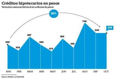 Sacan del mercado los cr�ditos hipotecarios a 20 a�os y con tasa fija