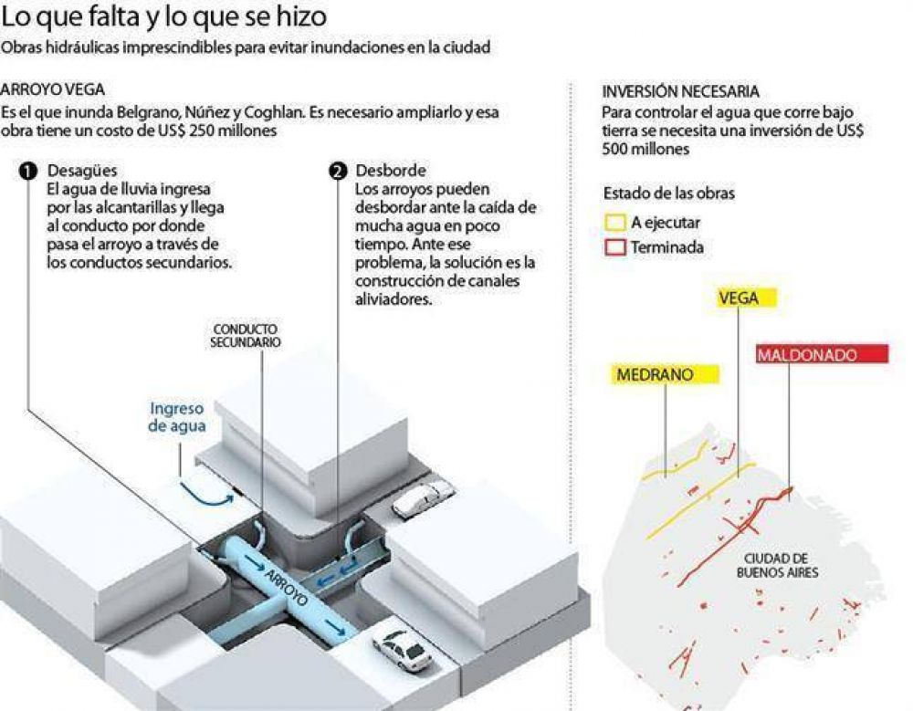 Una red de drenajes pluviales escasa y obsoleta