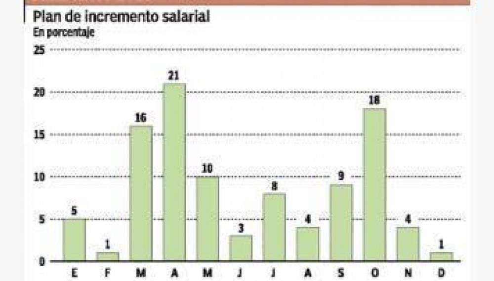 Empresarios ya proyectan aumentos salariales del 24% para las paritarias de 2013
