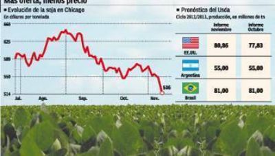 La soja cay� 21% en dos meses y toc� el m�nimo desde mediados de a�o