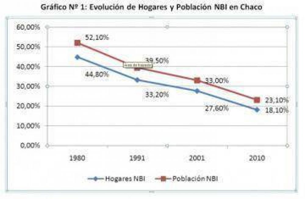 Mas de 50.000 hogars en el Chaco enfrentan necesidades basicas insatisfechas