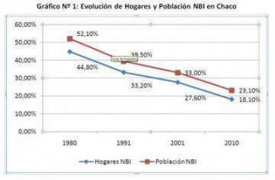 Mas de 50.000 hogars en el Chaco enfrentan necesidades basicas insatisfechas