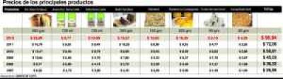 Canasta navide�a: la mesa dulce, casi 35% m�s cara