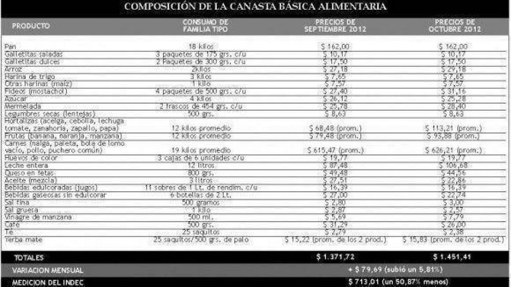 En un mes, la canasta de alimentos tucumana se dispar� un 5,8%    