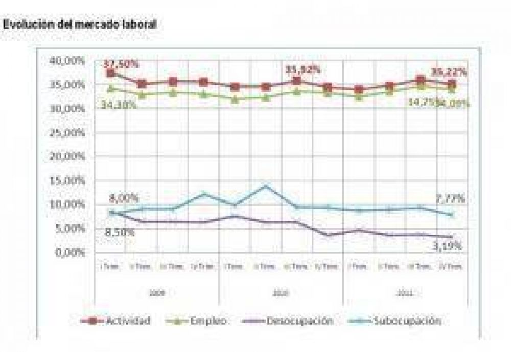 Evoluci�n en el mercado laboral con heterogeneidad en las 8 regiones chaque�as