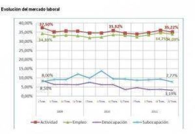 Evoluci�n en el mercado laboral con heterogeneidad en las 8 regiones chaque�as